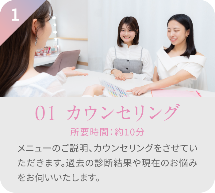 ステップ1 カウンセリング 所要時間：約10分 メニューの説明と、お客様の過去の診断結果や現在のお悩みをヒアリングしている様子